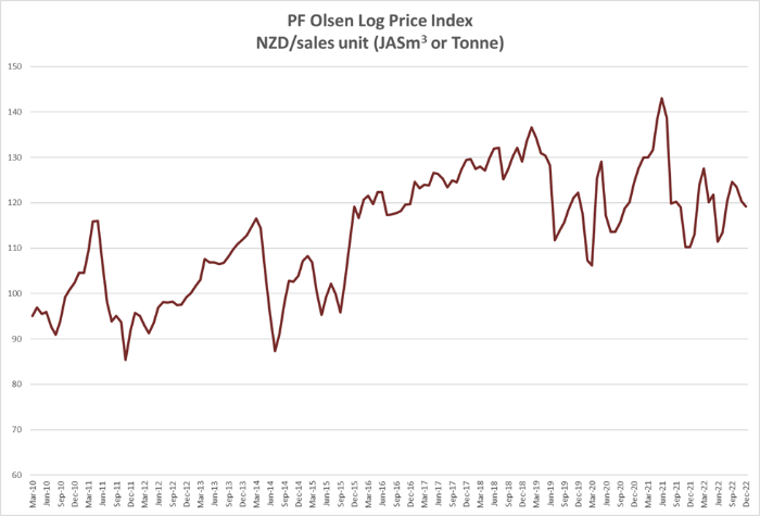 PF Olsen price index-763